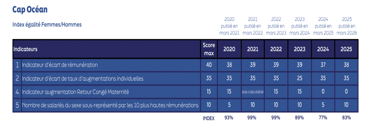 Détails Index égalité Homme-Femme 2026